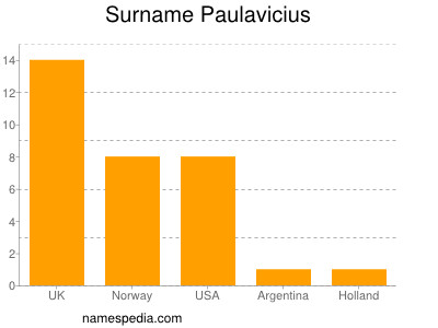 Surname Paulavicius