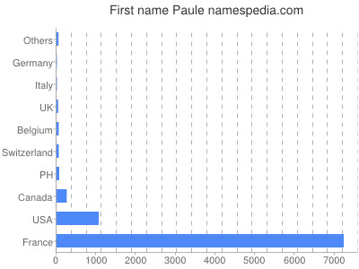 Given name Paule