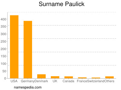 Surname Paulick
