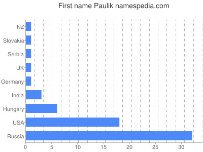 Given name Paulik