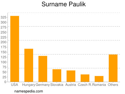 Surname Paulik