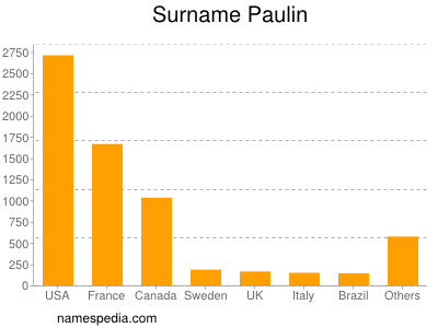 Surname Paulin