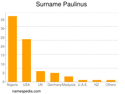 Surname Paulinus