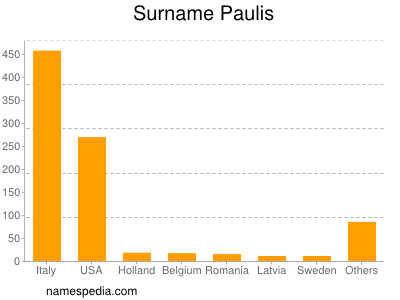 Surname Paulis