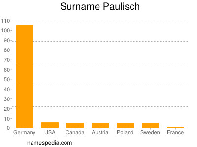 Surname Paulisch