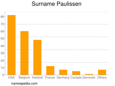 Surname Paulissen