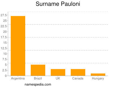 Surname Pauloni