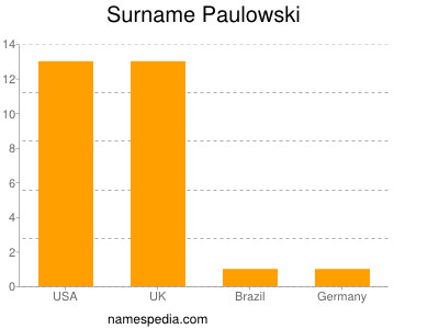 Surname Paulowski