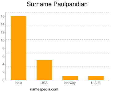 Surname Paulpandian