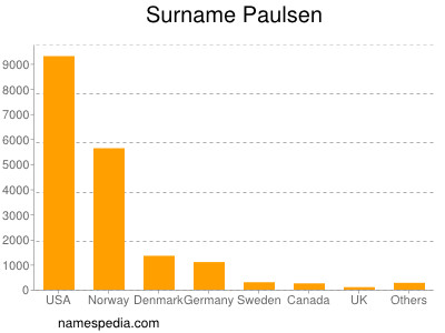 Surname Paulsen
