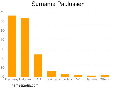 Surname Paulussen