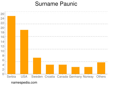 Surname Paunic