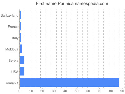 Given name Paunica
