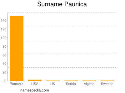 Surname Paunica
