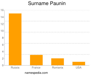 Surname Paunin