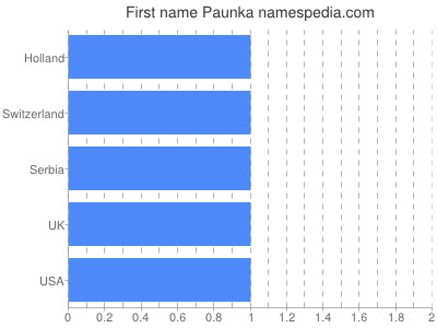 Given name Paunka