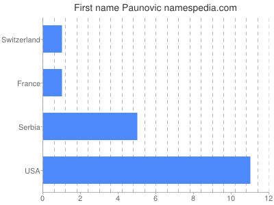 Given name Paunovic