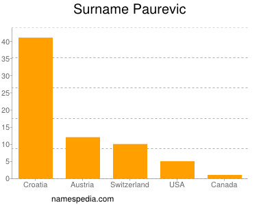 Surname Paurevic