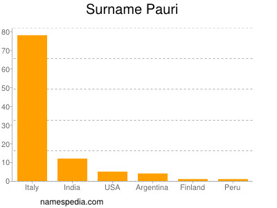 Surname Pauri