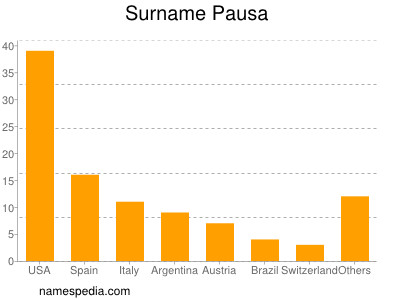 Surname Pausa