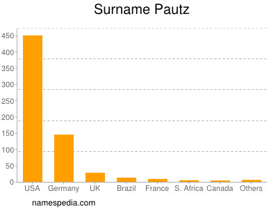 Surname Pautz