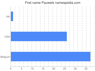Given name Pauwels