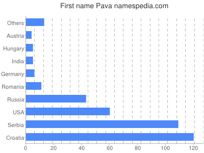 Given name Pava