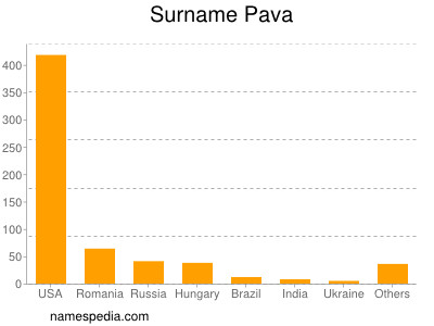 Surname Pava