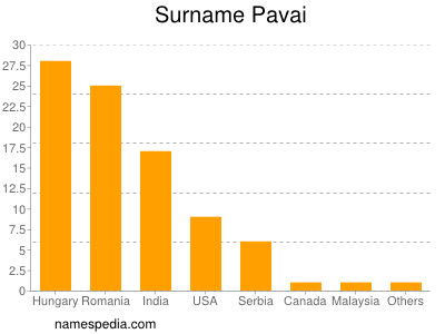 Surname Pavai