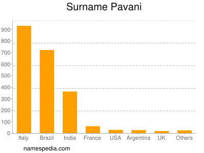 Surname Pavani