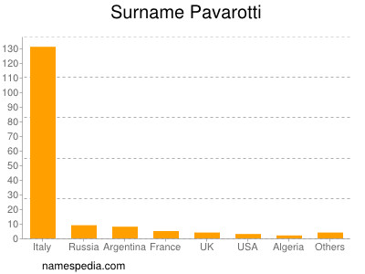 Surname Pavarotti