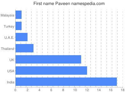 Given name Paveen