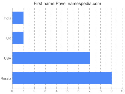 Given name Pavei