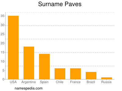 Surname Paves