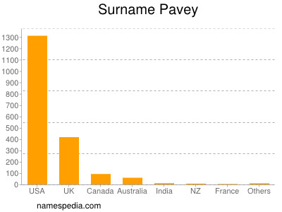 Surname Pavey