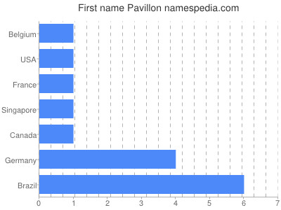 Given name Pavillon