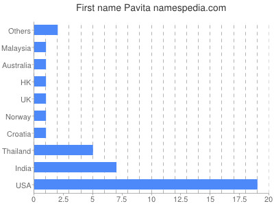 Given name Pavita