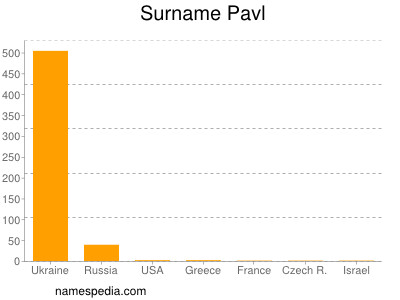 Surname Pavl