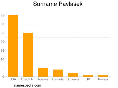 Surname Pavlasek