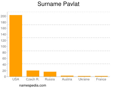 Surname Pavlat