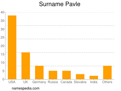 Surname Pavle