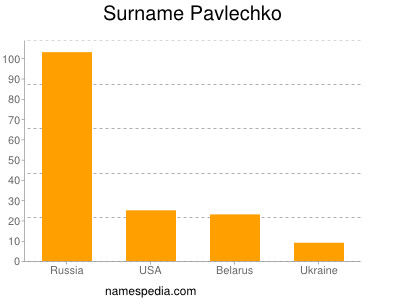 Surname Pavlechko