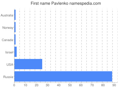 Given name Pavlenko