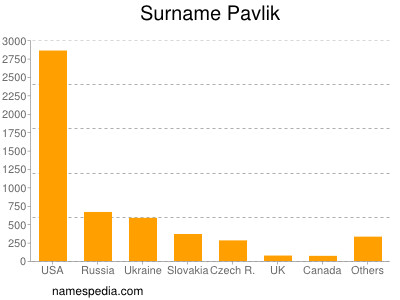 Surname Pavlik