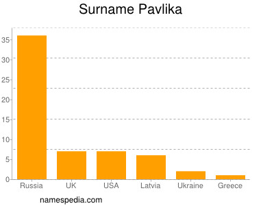 Surname Pavlika