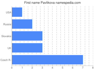 Given name Pavlikova