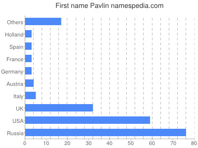 Given name Pavlin