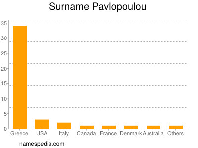 Surname Pavlopoulou