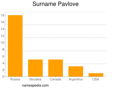 Surname Pavlove