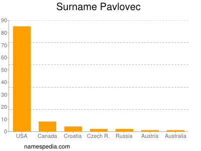 Surname Pavlovec
